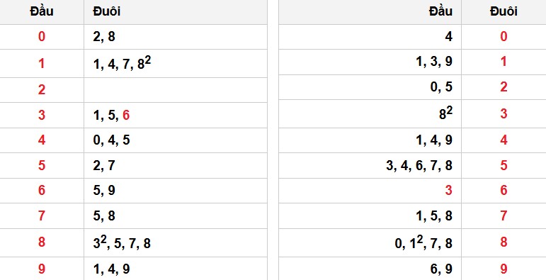 Soi cầu đặc biệt đầu – đuôi XSMB