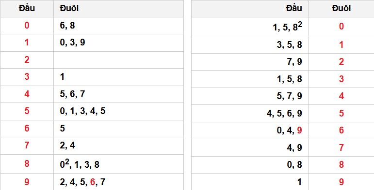 Soi cầu đặc biệt đầu – đuôi XSMB