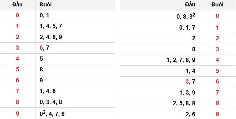Soi cầu đặc biệt đầu – đuôi XSMB