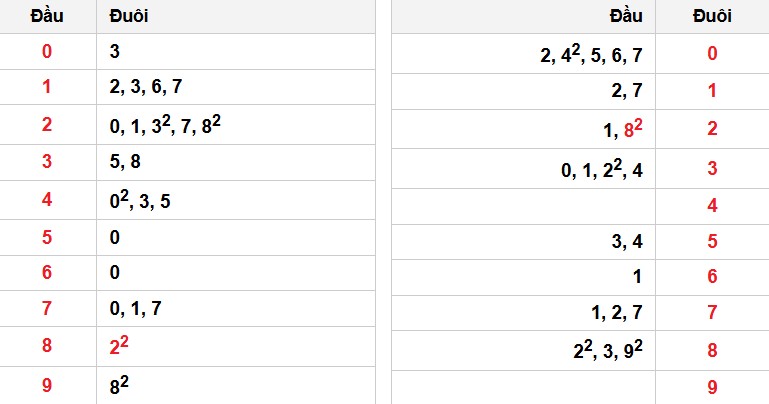 Soi cầu đặc biệt đầu – đuôi XSMB