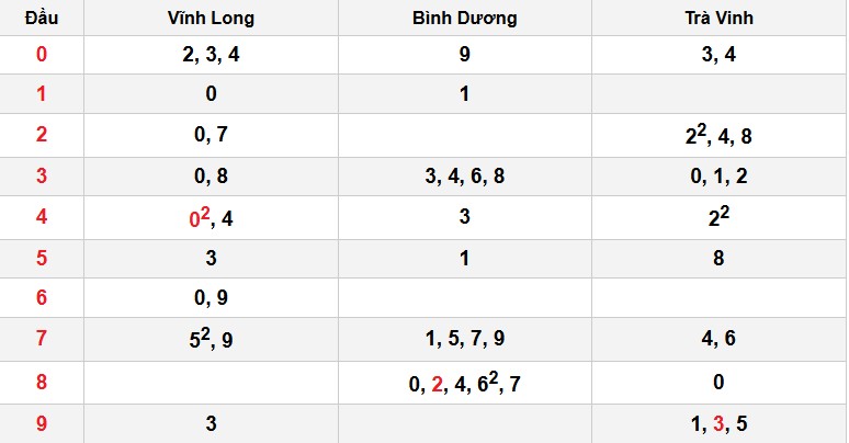 Soi cầu đặc biệt đầu – đuôi XSMN