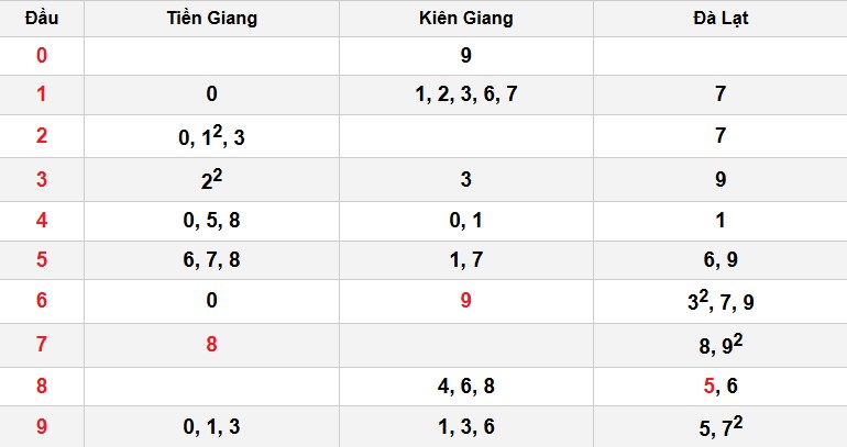 Soi cầu đặc biệt đầu – đuôi XSMN