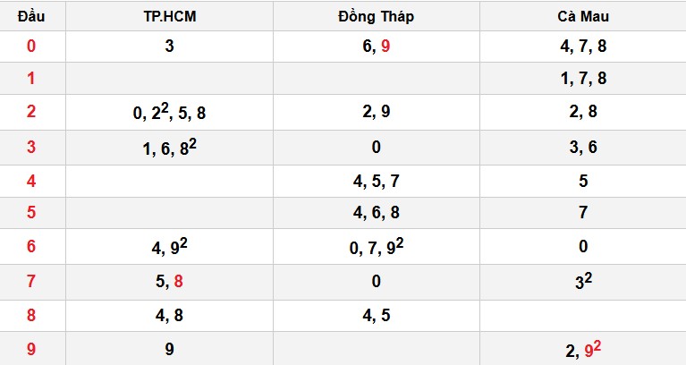 Soi cầu đặc biệt đầu – đuôi XSMN