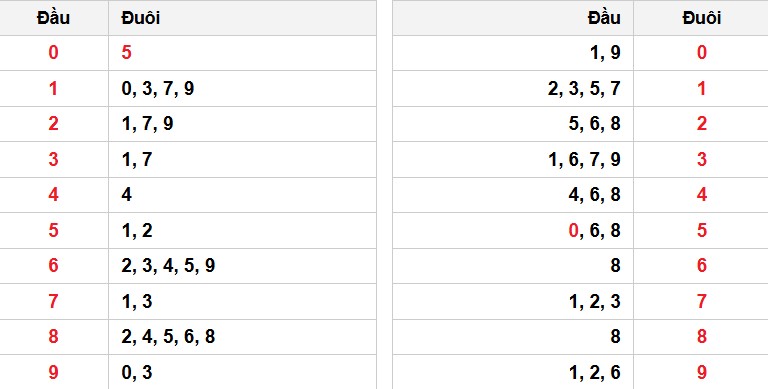 Soi cầu đặc biệt đầu – đuôi XSMN