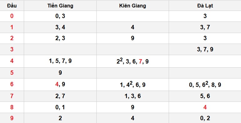 Soi cầu đặc biệt đầu – đuôi XSMN