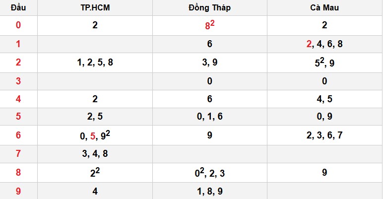 Soi cầu đặc biệt đầu – đuôi XSMN