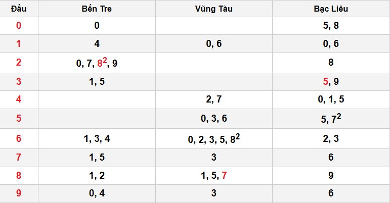 Soi cầu đặc biệt đầu – đuôi XSMN
