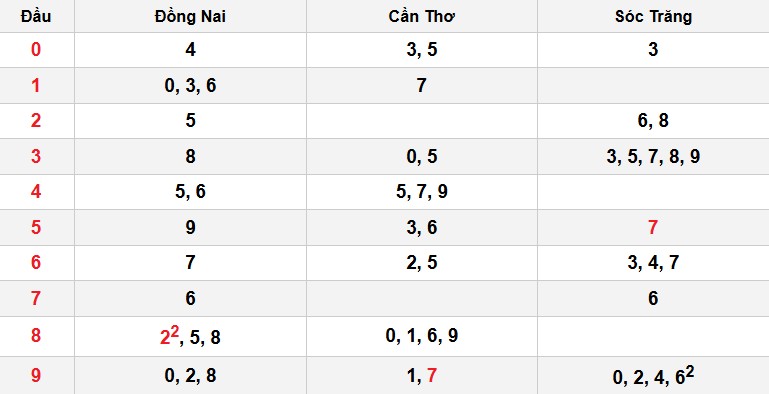 Soi cầu đặc biệt đầu – đuôi XSMN