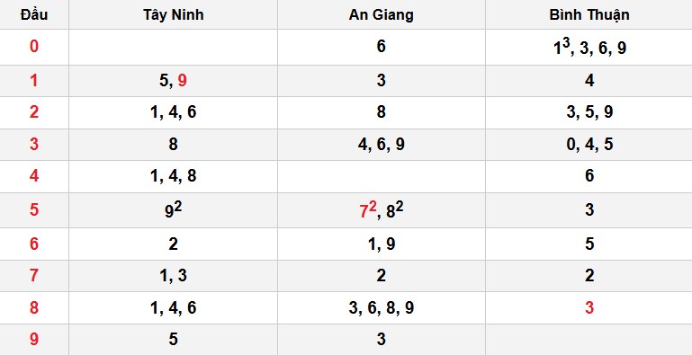 Soi cầu đặc biệt đầu – đuôi XSMN