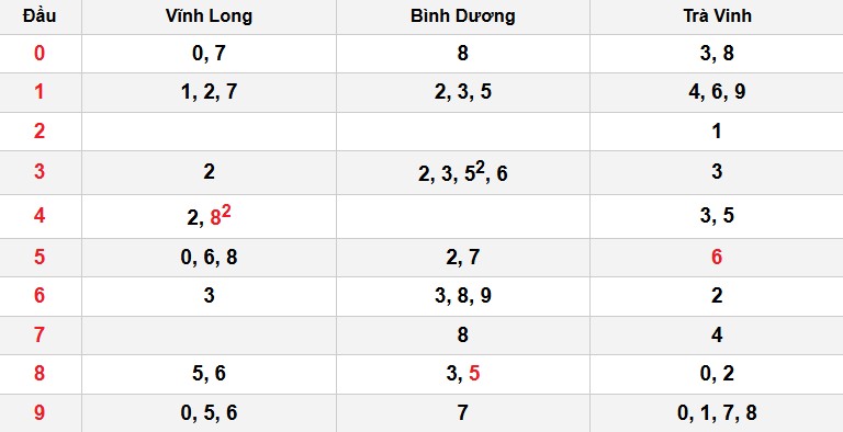 Soi cầu đặc biệt đầu – đuôi XSMB