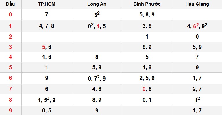 Soi cầu đặc biệt đầu – đuôi XSMN