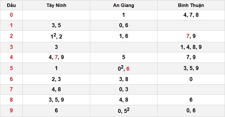 Soi cầu đặc biệt đầu – đuôi XSMN