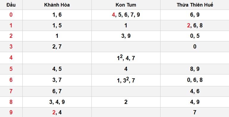 Soi cầu đặc biệt đầu – đuôi XSMT