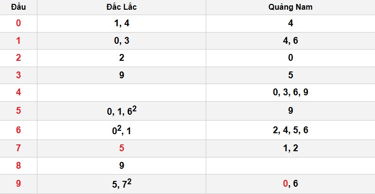 Soi cầu đặc biệt đầu – đuôi XSMT