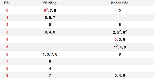Soi cầu đặc biệt đầu – đuôi XSMT