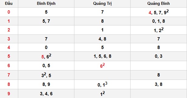 Soi cầu đặc biệt đầu – đuôi XSMT