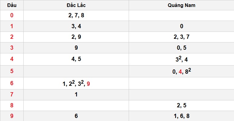 Soi cầu đặc biệt đầu – đuôi XSMT