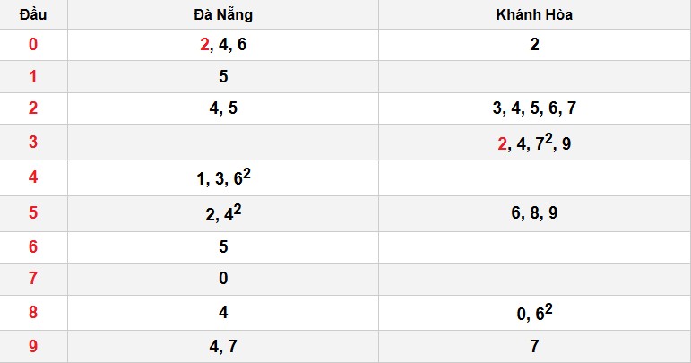 Soi cầu đặc biệt đầu – đuôi XSMT