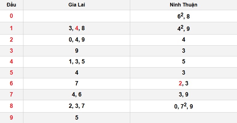 Soi cầu đặc biệt đầu – đuôi XSMT