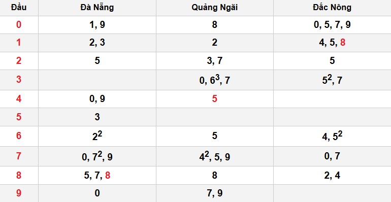 Soi cầu đặc biệt đầu – đuôi XSMT