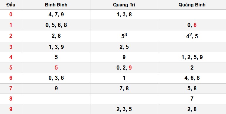 Soi cầu đặc biệt đầu – đuôi XSMT