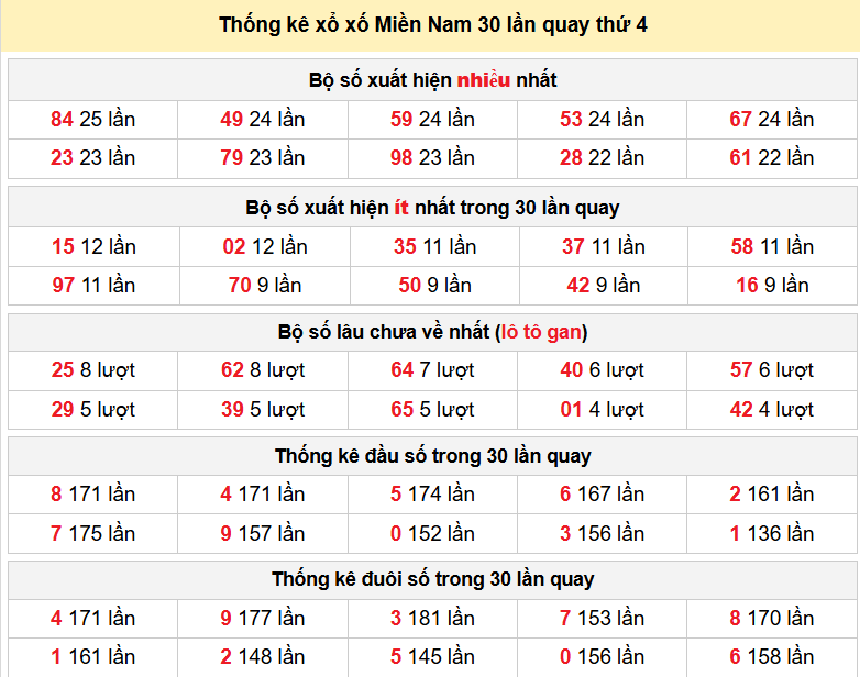 Thống kê xổ xố Miền Nam 30 lần quay thứ 4