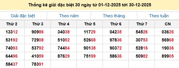 Thống kê giải đặc biệt 30 ngày từ 01-12-2025 tới 30-12-2025