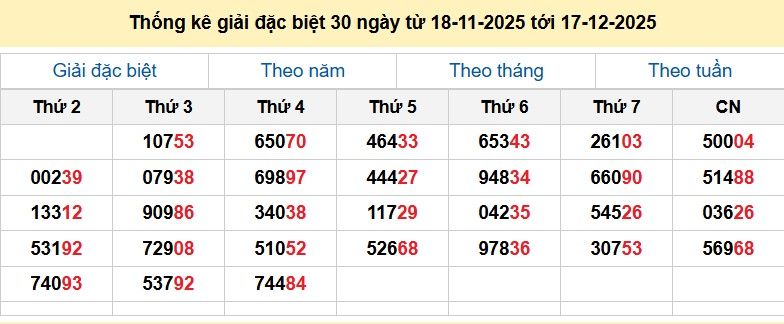 Thống kê giải đặc biệt 30 ngày từ 18-11-2025 tới 17-12-2025