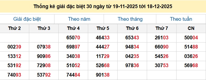 Thống kê giải đặc biệt 30 ngày từ 19-11-2025 tới 18-12-2025
