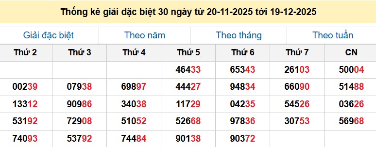 Thống kê giải đặc biệt 30 ngày từ 20-11-2025 tới 19-12-2025