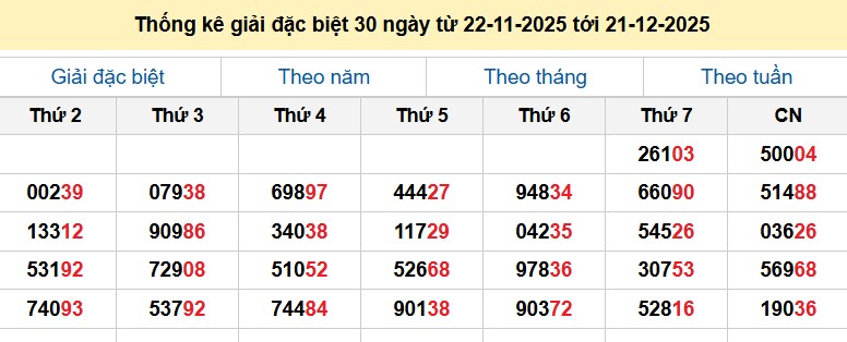 Thống kê giải đặc biệt 30 ngày từ 22-11-2025 tới 21-12-2025