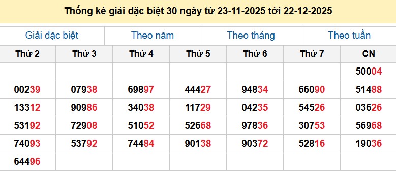 Thống kê giải đặc biệt 30 ngày từ 23-11-2025 tới 22-12-2025