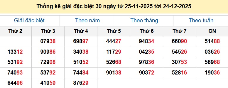 Thống kê giải đặc biệt 30 ngày từ 25-11-2025 tới 24-12-2025
