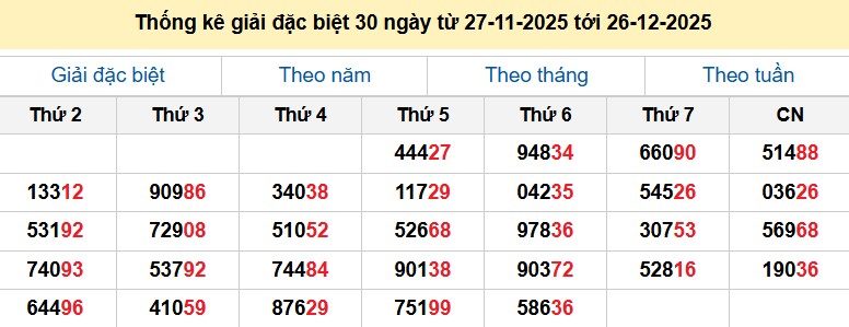 Thống kê giải đặc biệt 30 ngày từ 27-11-2025 tới 26-12-2025