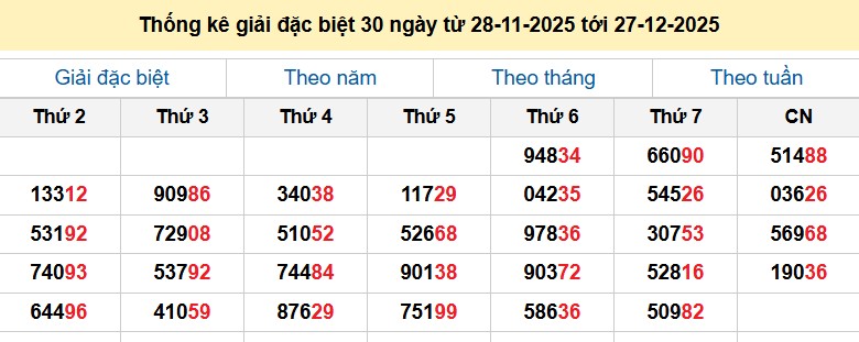 Thống kê giải đặc biệt 30 ngày từ 28-11-2025 tới 27-12-2025