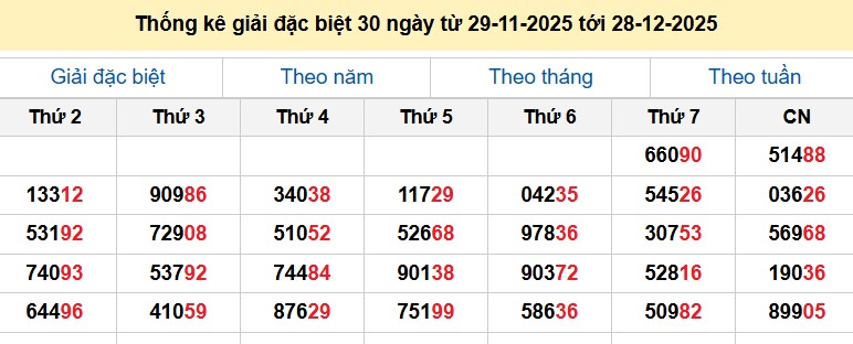 Thống kê giải đặc biệt 30 ngày từ 29-11-2025 tới 28-12-2025