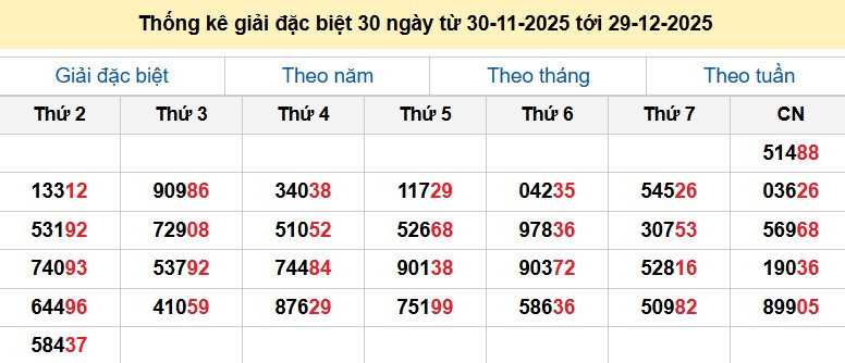 Thống kê giải đặc biệt 30 ngày từ 30-11-2025 tới 29-12-2025