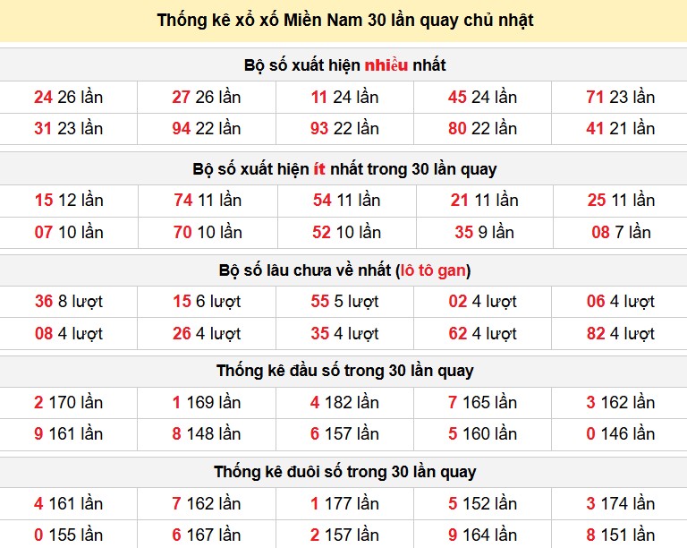 Thống kê xổ xố Miền Nam 30 lần quay chủ nhật