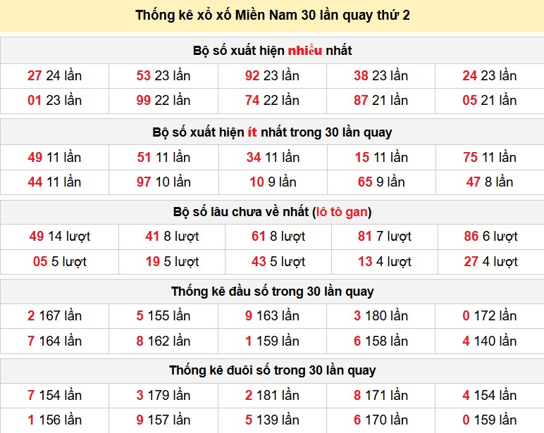 Thống kê xổ xố Miền Nam 30 lần quay thứ 2