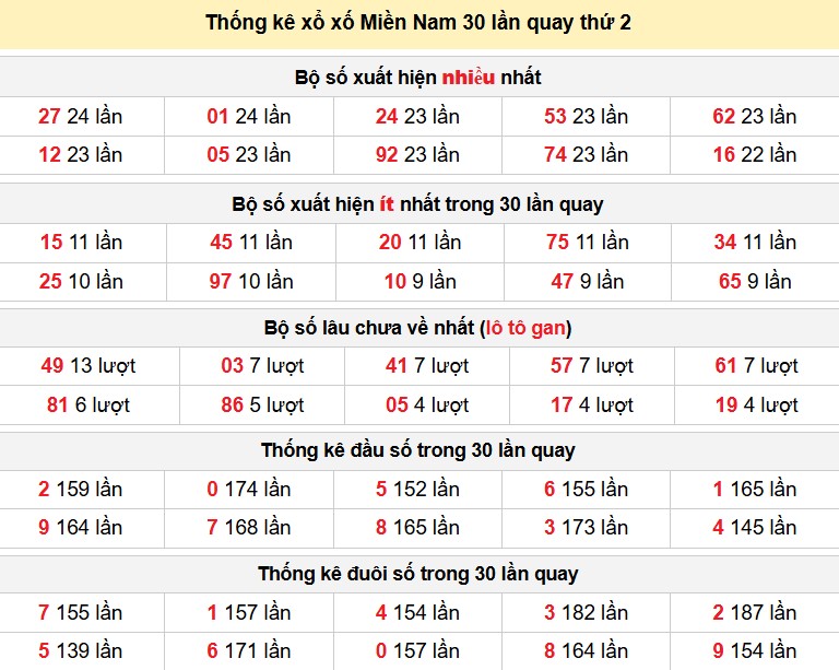 Thống kê xổ xố Miền Nam 30 lần quay thứ 2