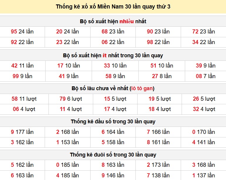 Thống kê xổ xố Miền Nam 30 lần quay thứ 3