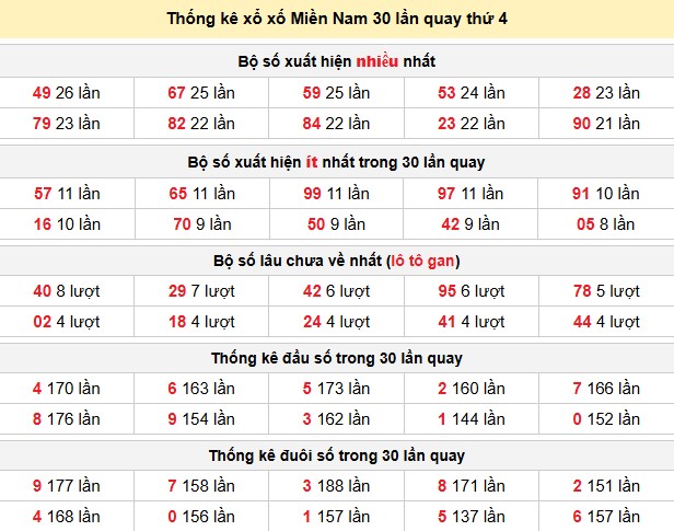 Thống kê xổ xố Miền Nam 30 lần quay thứ 4