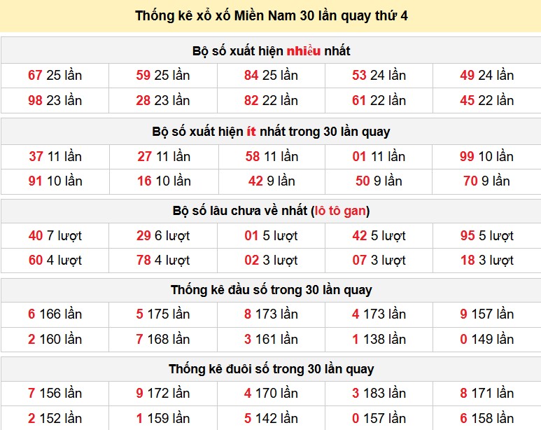 Thống kê xổ xố Miền Nam 30 lần quay thứ 4