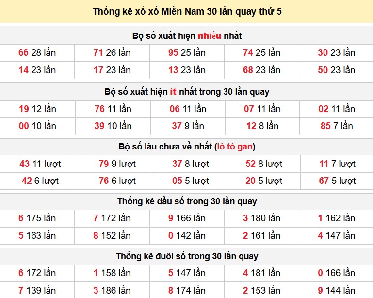 Thống kê xổ xố Miền Nam 30 lần quay thứ 5