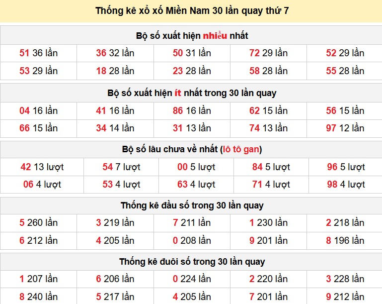 Thống kê xổ xố Miền Nam 30 lần quay thứ 5