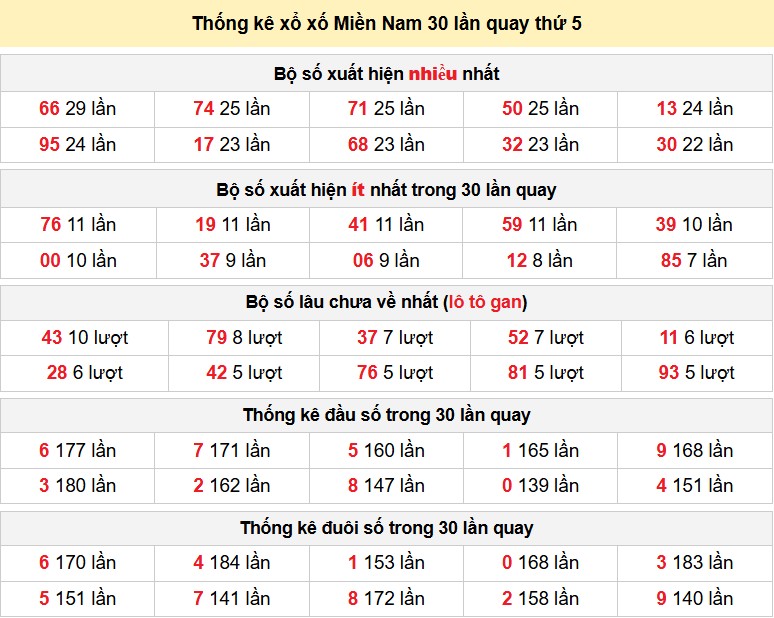 Thống kê xổ xố Miền Nam 30 lần quay thứ 5