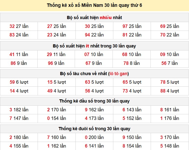 Thống kê xổ xố Miền Nam 30 lần quay thứ 6