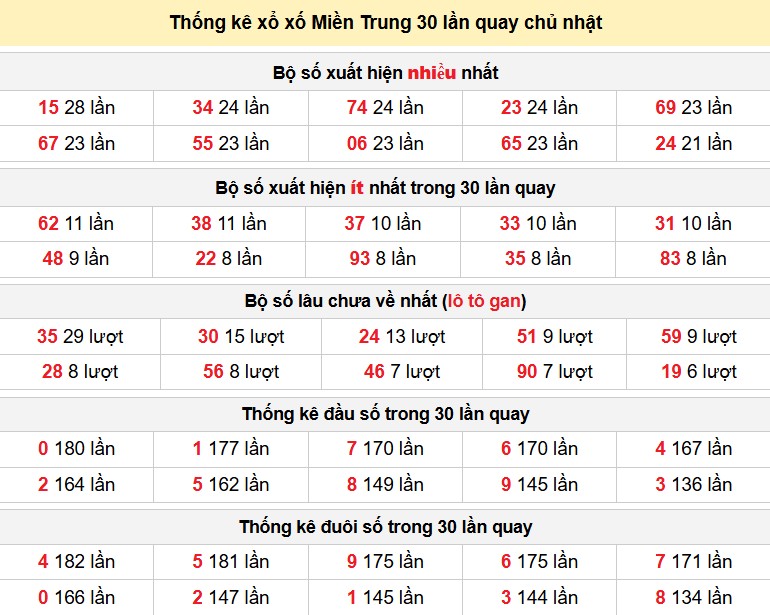Thống kê xổ xố Miền Trung 30 lần quay chủ nhật