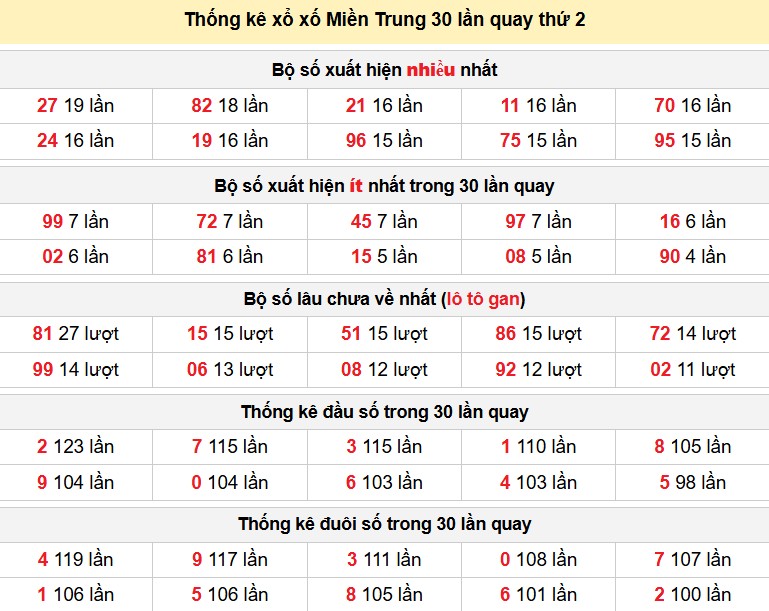 Thống kê xổ xố Miền Trung 30 lần quay thứ 2