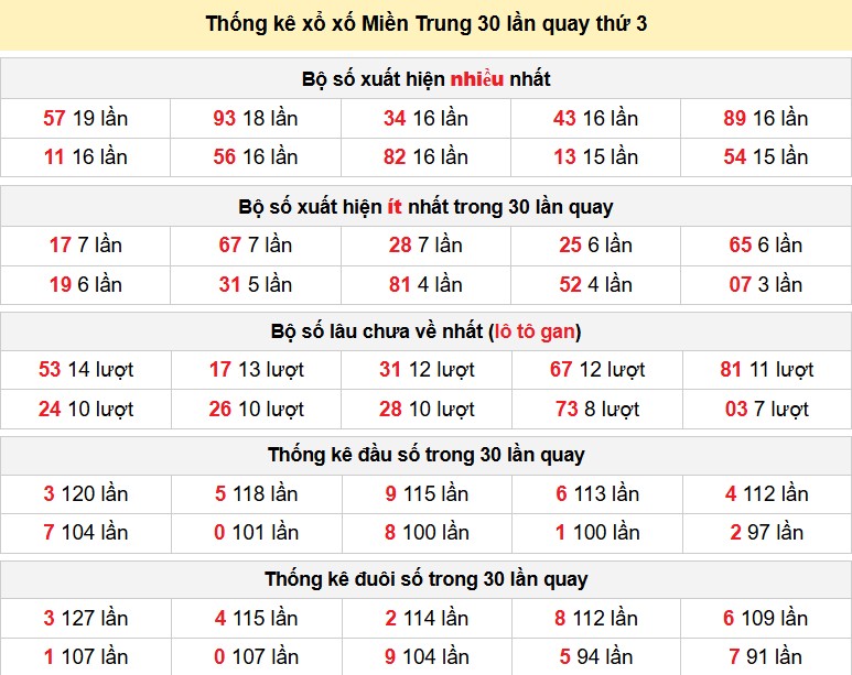 Thống kê xổ xố Miền Trung 30 lần quay thứ 3